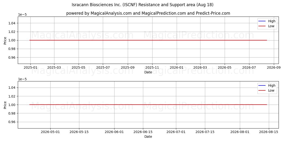 Isracann Biosciences Inc. (ISCNF) Support and Resistance area (17 Aug) 