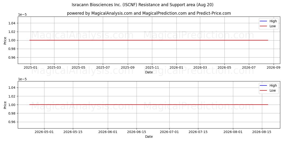  Isracann Biosciences Inc. (ISCNF) Support and Resistance area (19 Aug) 