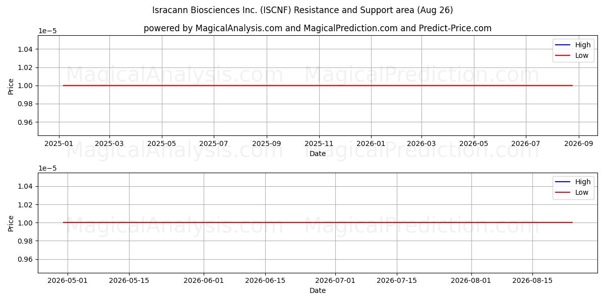  Isracann Biosciences Inc. (ISCNF) Support and Resistance area (25 Aug) 
