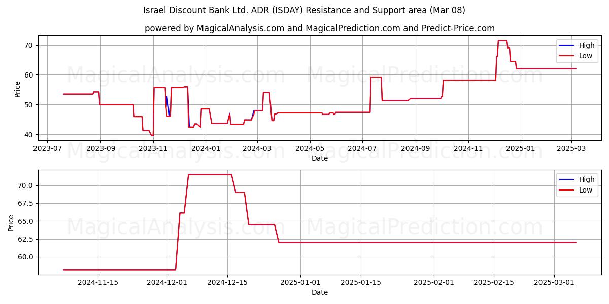  Israel Discount Bank Ltd. ADR (ISDAY) Support and Resistance area (14 Mar) 