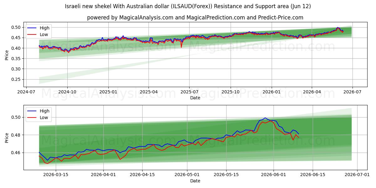  شیکل جدید اسرائیل با دلار استرالیا (ILSAUD(Forex)) Support and Resistance area (29 May) 