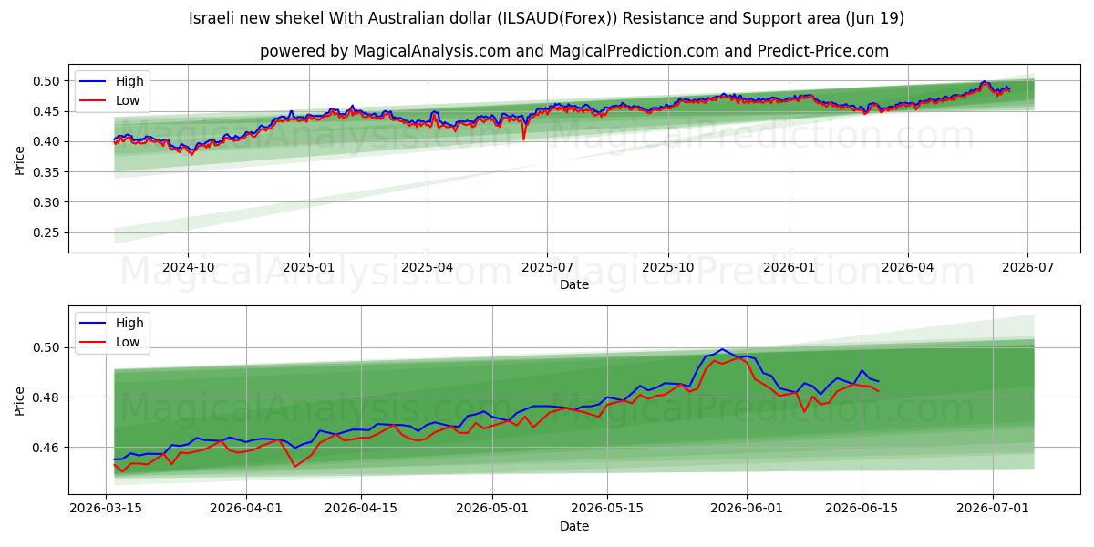  Nuovo shekel israeliano Con il dollaro australiano (ILSAUD(Forex)) Support and Resistance area (18 Jun) 