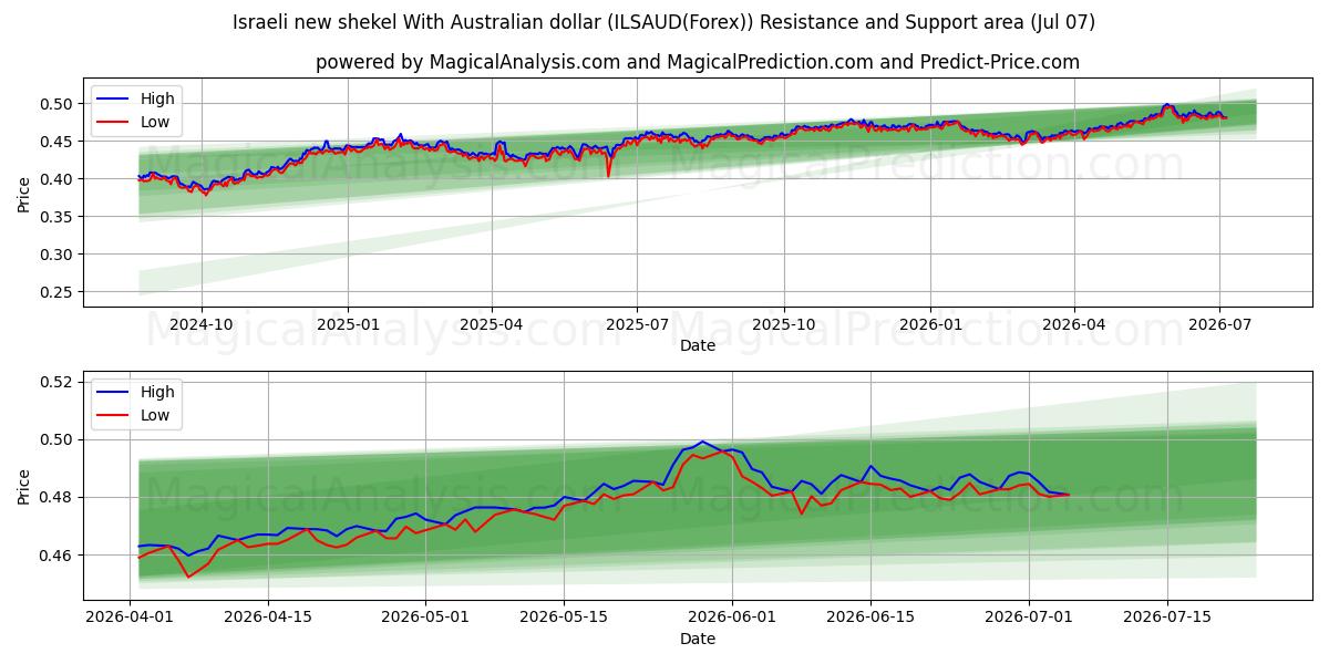  Nuevo séquel israelí Con dólar australiano (ILSAUD(Forex)) Support and Resistance area (06 Jul) 