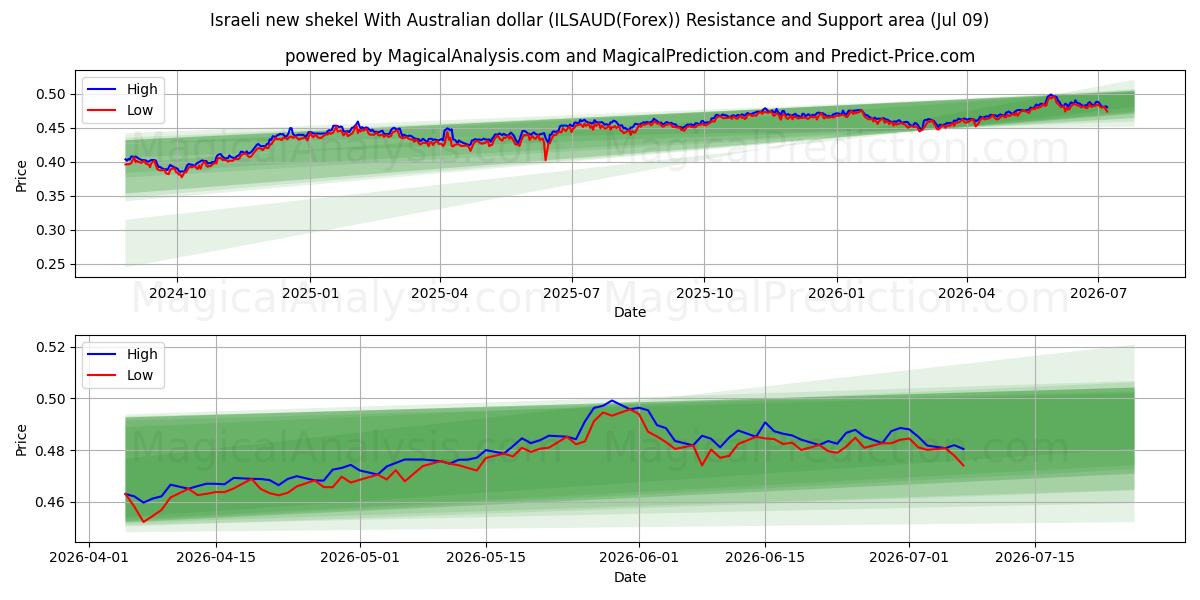  Nouveau shekel israélien Avec dollar australien (ILSAUD(Forex)) Support and Resistance area (08 Jul) 