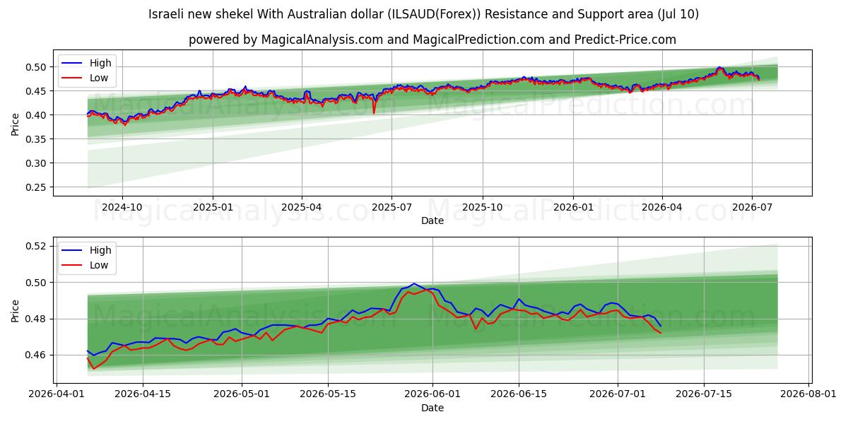  Israelischer neuer Schekel mit australischem Dollar (ILSAUD(Forex)) Support and Resistance area (09 Jul) 