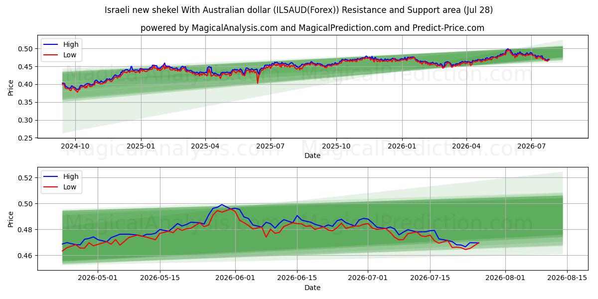  شیکل جدید اسرائیل با دلار استرالیا (ILSAUD(Forex)) Support and Resistance area (27 Jul) 