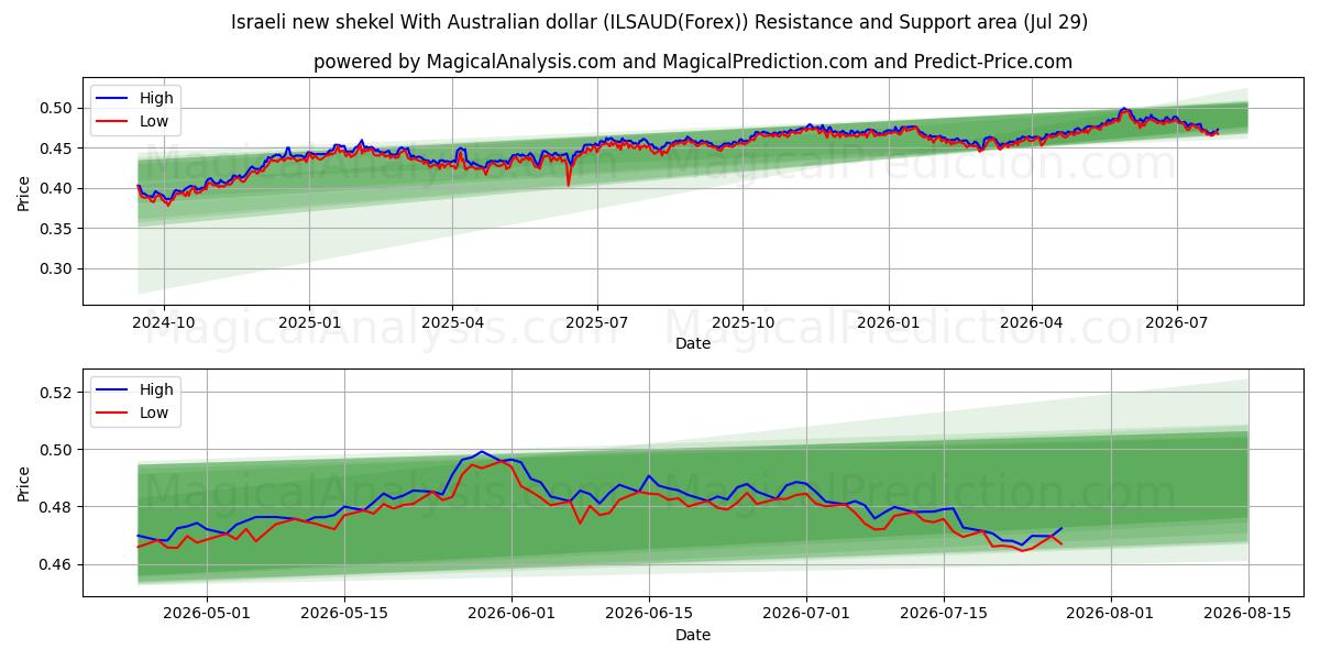  Nouveau shekel israélien Avec dollar australien (ILSAUD(Forex)) Support and Resistance area (28 Jul) 