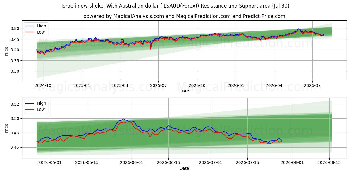  Israelisk ny shekel med australiensisk dollar (ILSAUD(Forex)) Support and Resistance area (29 Jul) 