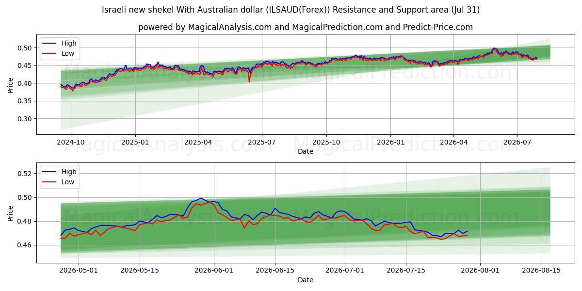  Israelin uusi shekeli Australian dollarin kanssa (ILSAUD(Forex)) Support and Resistance area (30 Jul) 