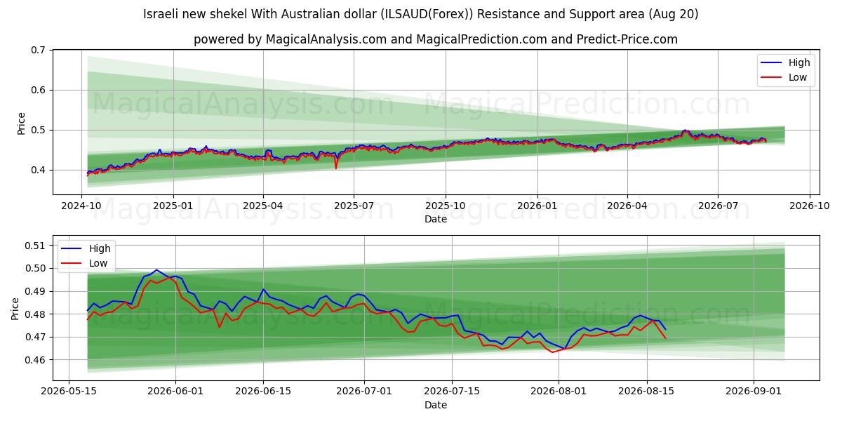  Israelisk ny shekel med australiensisk dollar (ILSAUD(Forex)) Support and Resistance area (19 Aug) 