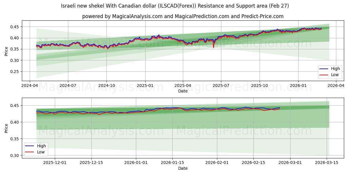  الشيكل الإسرائيلي الجديد مقابل الدولار الكندي (ILSCAD(Forex)) Support and Resistance area (26 Feb) 