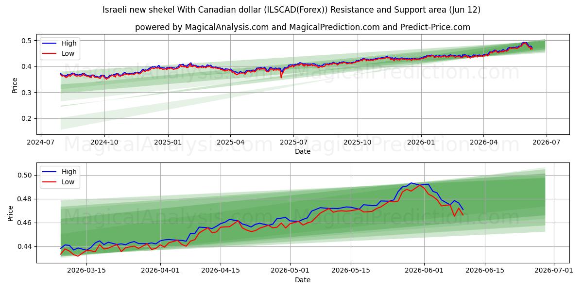  कैनेडियन डॉलर के साथ इजरायली नई शेकेल (ILSCAD(Forex)) Support and Resistance area (11 Jun) 