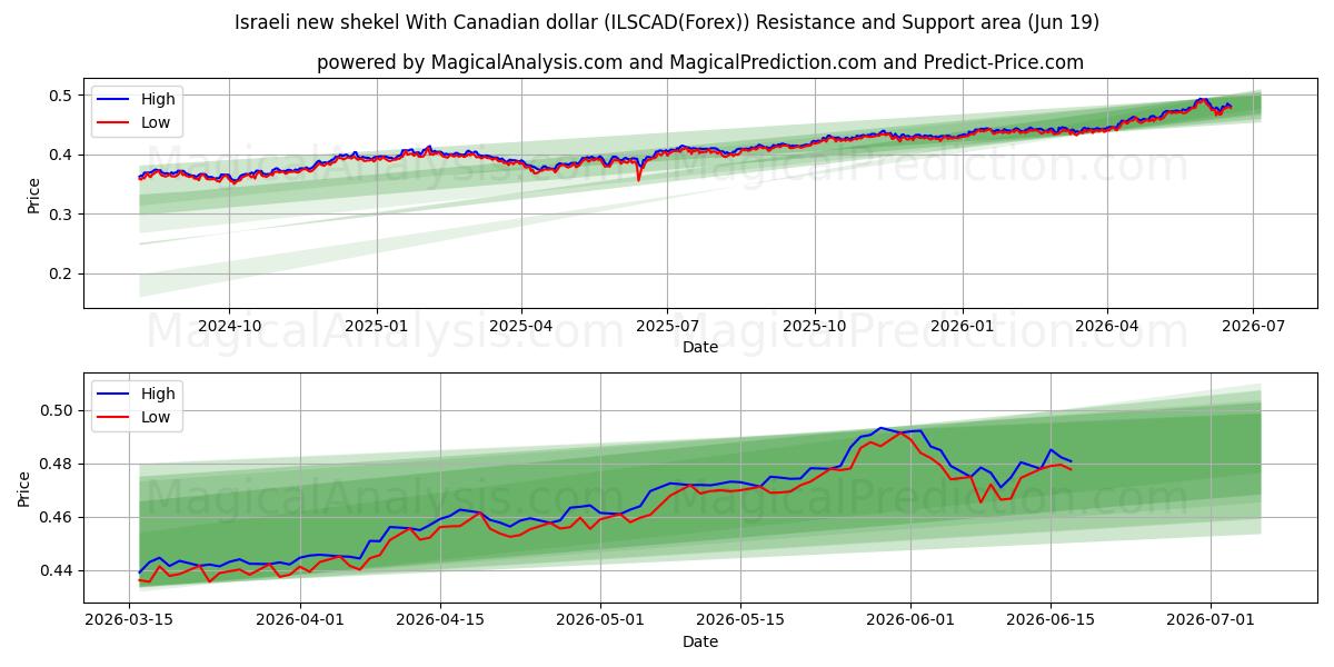  شیکل جدید اسرائیل با دلار کانادا (ILSCAD(Forex)) Support and Resistance area (18 Jun) 