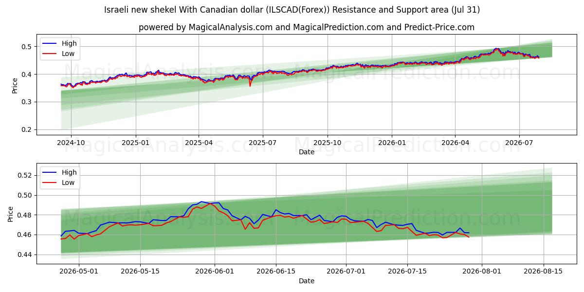  Israeli new shekel With Canadian dollar (ILSCAD(Forex)) Support and Resistance area (30 Jul) 