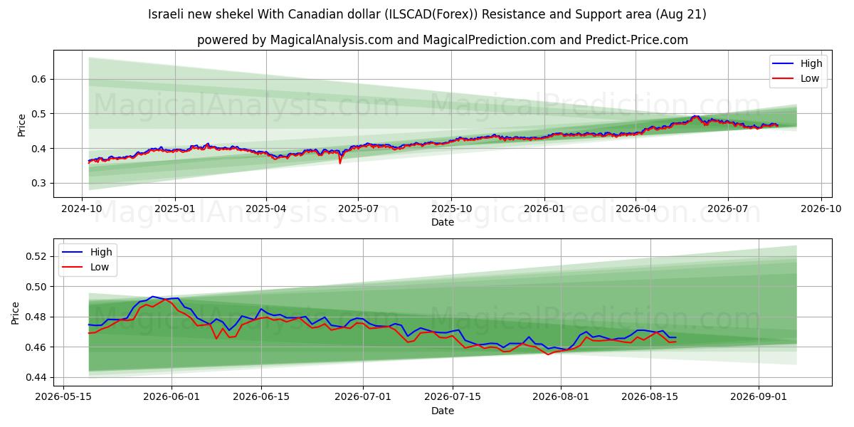  Israelisk ny shekel med kanadensisk dollar (ILSCAD(Forex)) Support and Resistance area (20 Aug) 