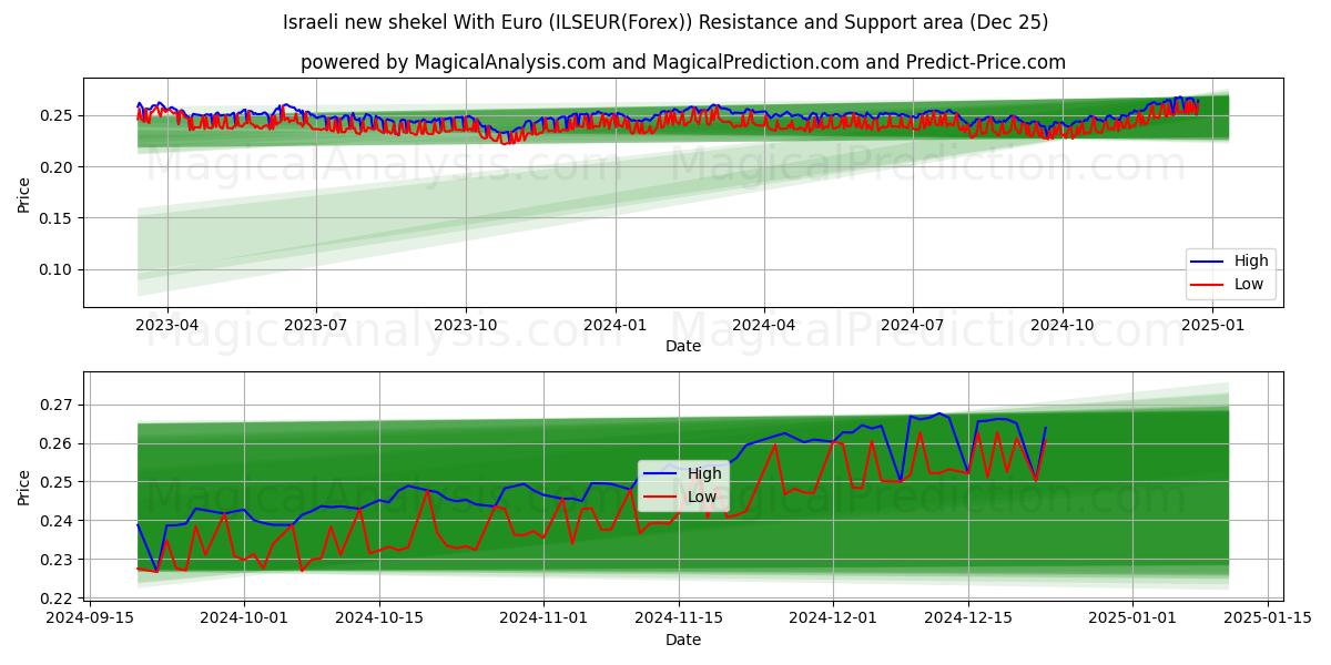  Israeli new shekel With Euro (ILSEUR(Forex)) Support and Resistance area (25 Dec) 