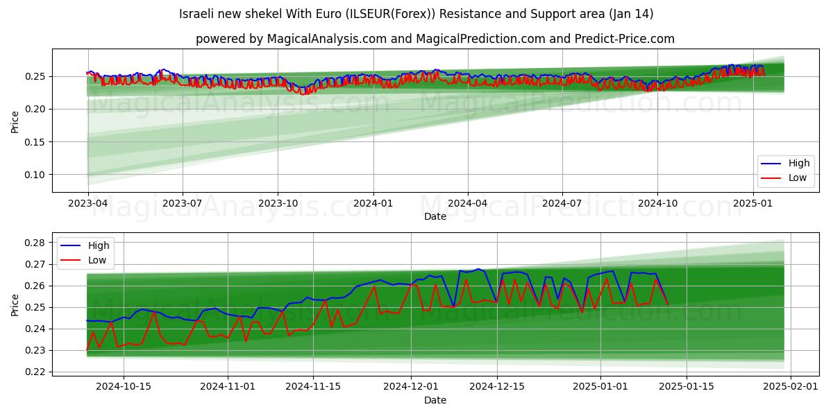  Israëlische nieuwe sjekel met euro (ILSEUR(Forex)) Support and Resistance area (13 Jan) 