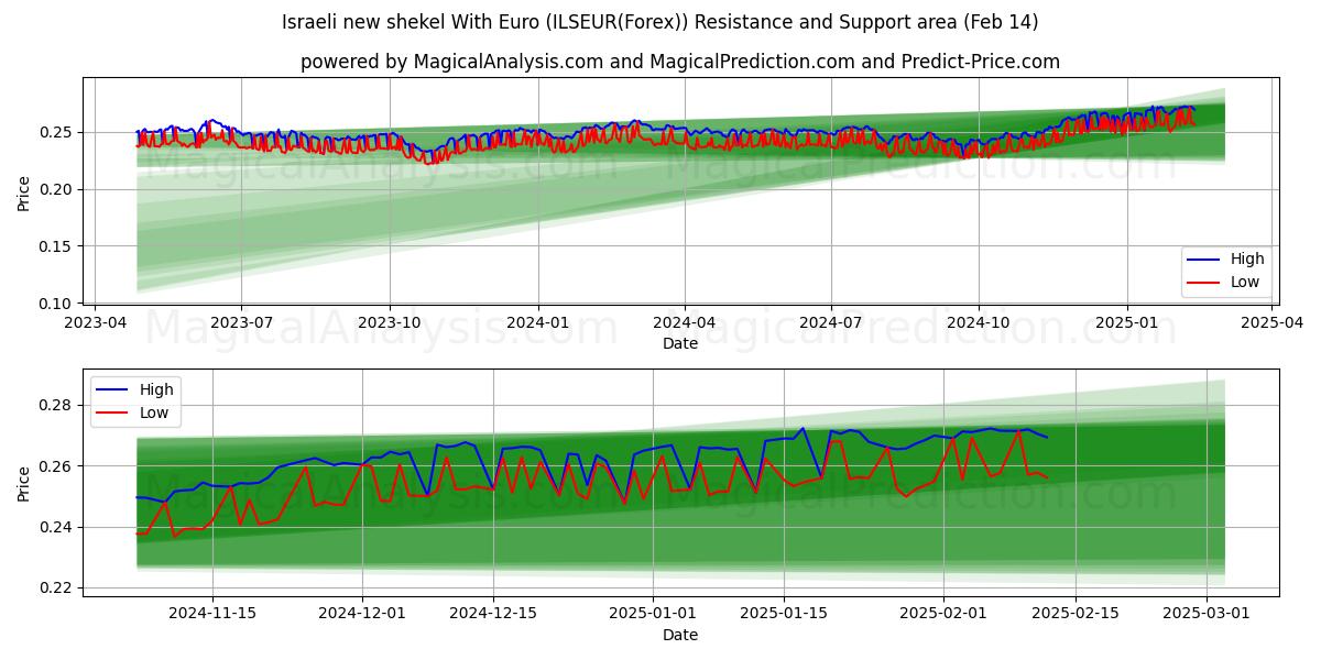  Israelin uusi shekeli Eurolla (ILSEUR(Forex)) Support and Resistance area (04 Feb) 