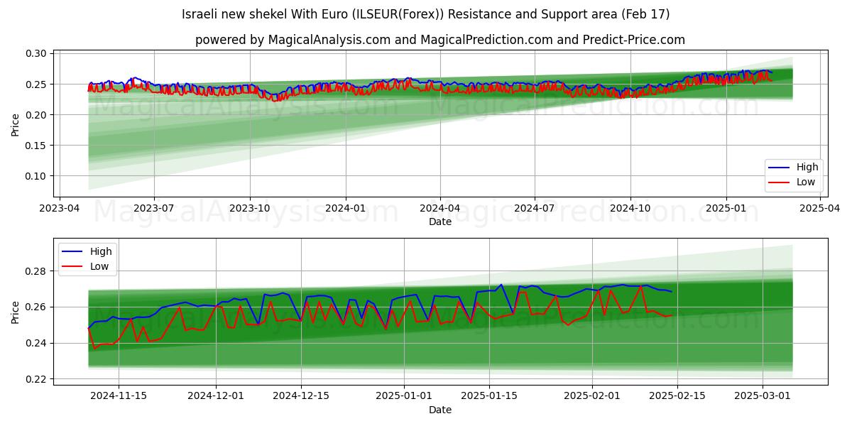  Novo shekel israelense com euro (ILSEUR(Forex)) Support and Resistance area (05 Feb) 