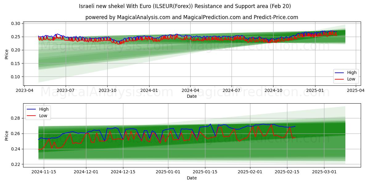  Israeli new shekel With Euro (ILSEUR(Forex)) Support and Resistance area (10 Feb) 