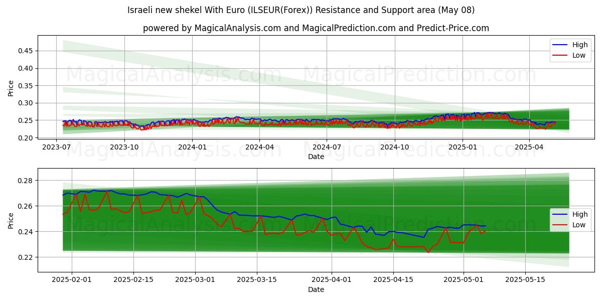  Israelsk ny shekel med euro (ILSEUR(Forex)) Support and Resistance area (08 May) 