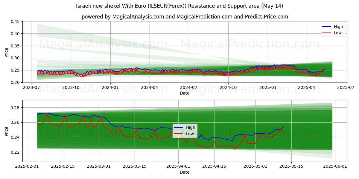  الشيكل الإسرائيلي الجديد مع اليورو (ILSEUR(Forex)) Support and Resistance area (14 May) 