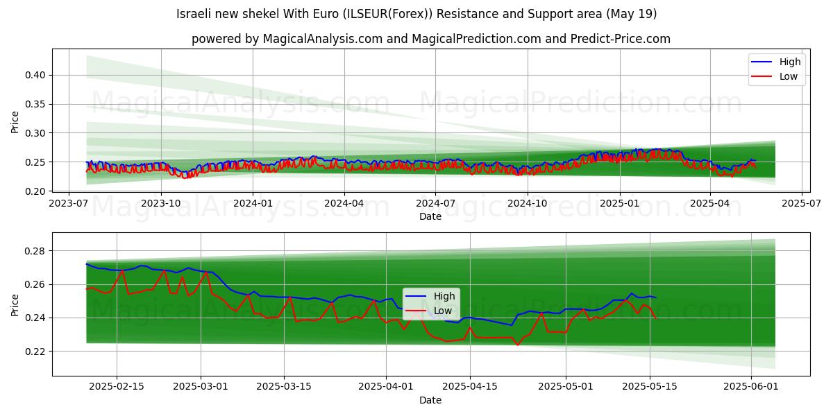  イスラエル新シェケルとユーロ (ILSEUR(Forex)) Support and Resistance area (19 May) 