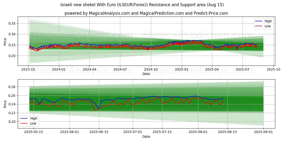  Israelischer neuer Schekel mit Euro (ILSEUR(Forex)) Support and Resistance area (13 Aug) 