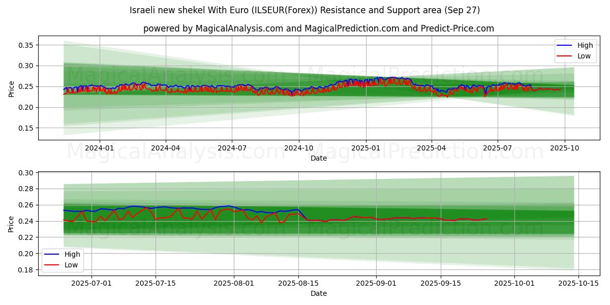  以色列新谢克尔兑欧元 (ILSEUR(Forex)) Support and Resistance area (26 Sep) 