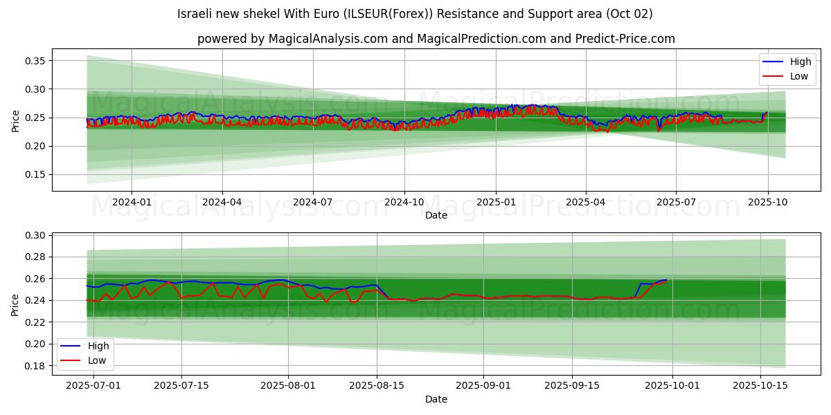  Israelsk ny shekel med euro (ILSEUR(Forex)) Support and Resistance area (01 Oct) 