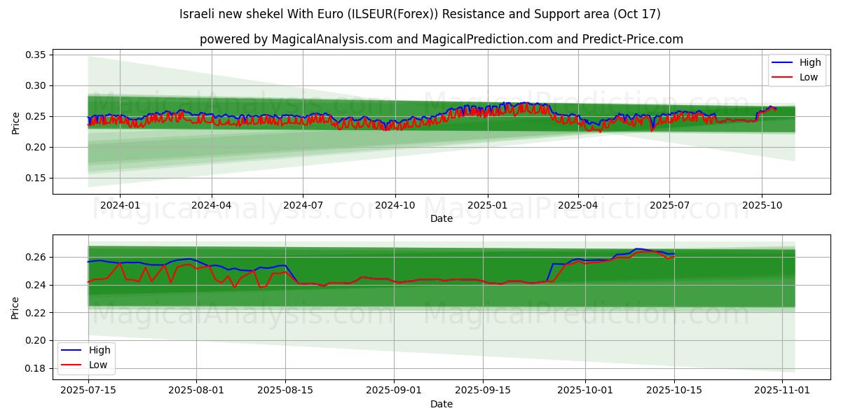 Новый израильский шекель с евро (ILSEUR(Forex)) Support and Resistance area (16 Oct) Новый израильский шекель с евро (ILSEUR(Forex)) Support and Resistance area (16 Oct)