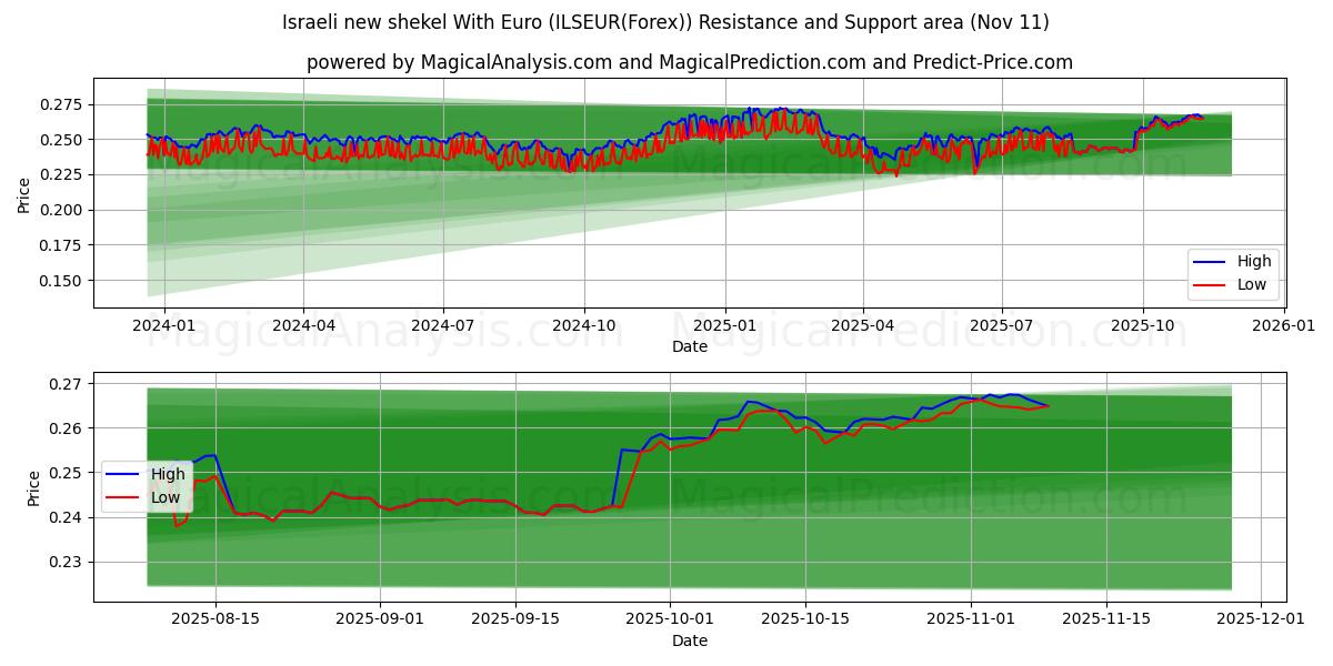  Новый израильский шекель с евро (ILSEUR(Forex)) Support and Resistance area (10 Nov) 
