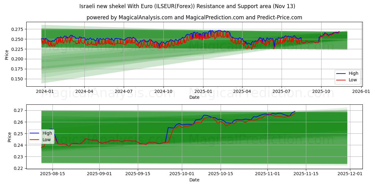  الشيكل الإسرائيلي الجديد مع اليورو (ILSEUR(Forex)) Support and Resistance area (12 Nov) 