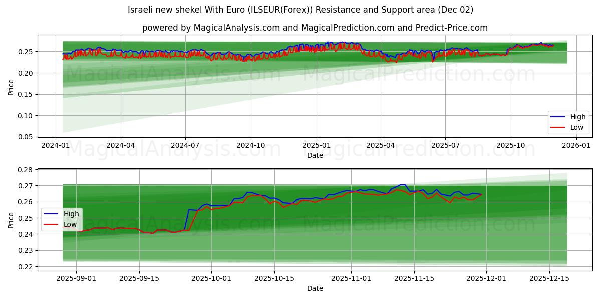  Новый израильский шекель с евро (ILSEUR(Forex)) Support and Resistance area (01 Dec) 