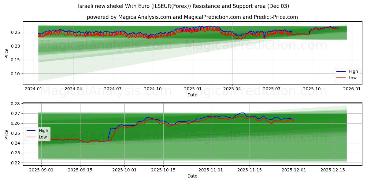  Israeli new shekel With Euro (ILSEUR(Forex)) Support and Resistance area (02 Dec) 