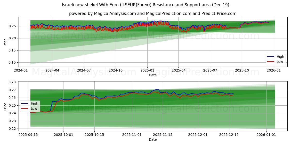  Nuovo siclo israeliano con l'euro (ILSEUR(Forex)) Support and Resistance area (18 Dec) 