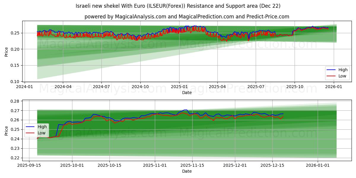  Nouveau shekel israélien avec euro (ILSEUR(Forex)) Support and Resistance area (21 Dec) 