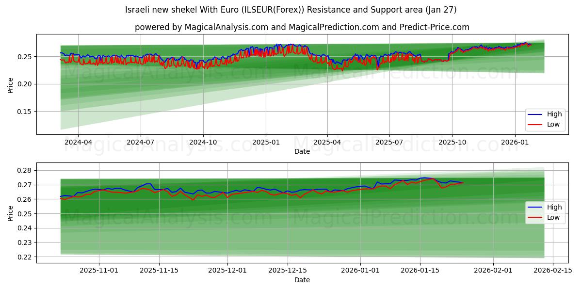  Israelisk ny shekel med euro (ILSEUR(Forex)) Support and Resistance area (26 Jan) 