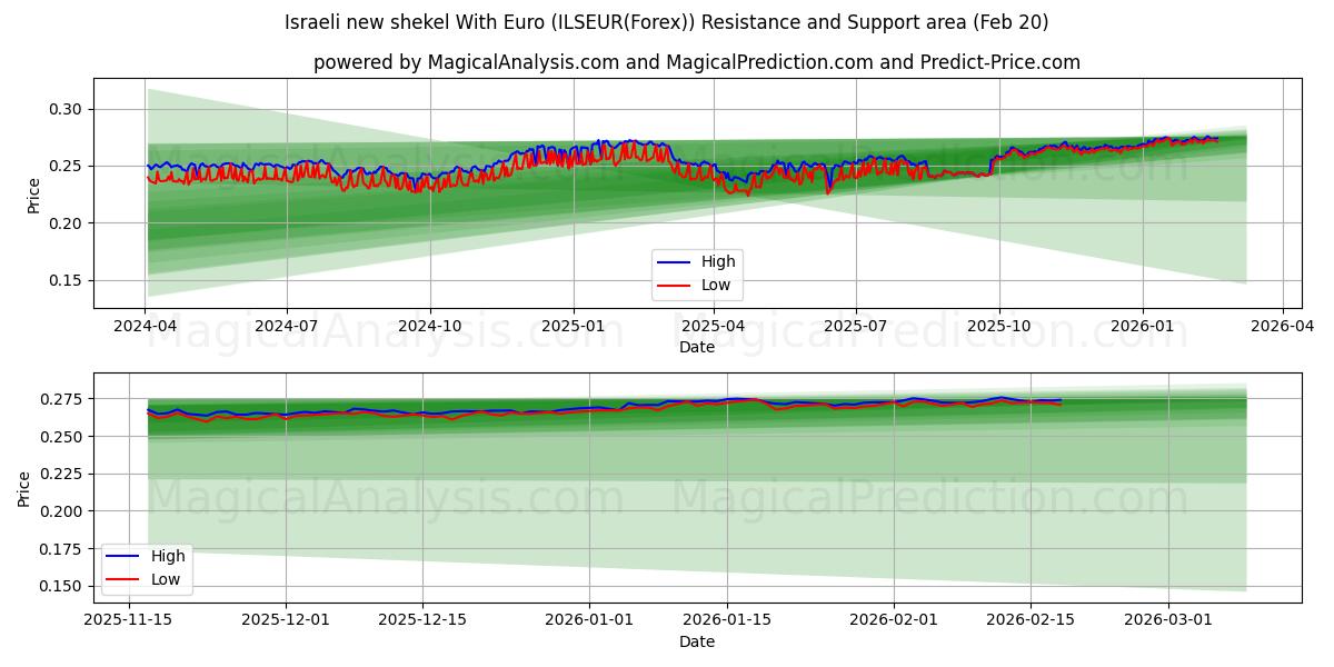  الشيكل الإسرائيلي الجديد مع اليورو (ILSEUR(Forex)) Support and Resistance area (19 Feb) 