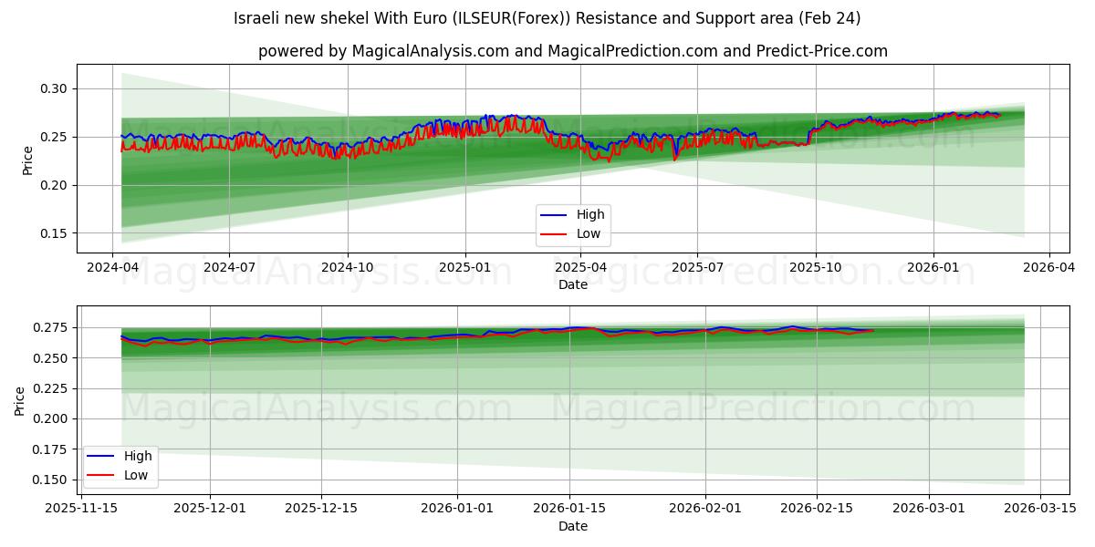  Israelsk ny shekel med euro (ILSEUR(Forex)) Support and Resistance area (23 Feb) 
