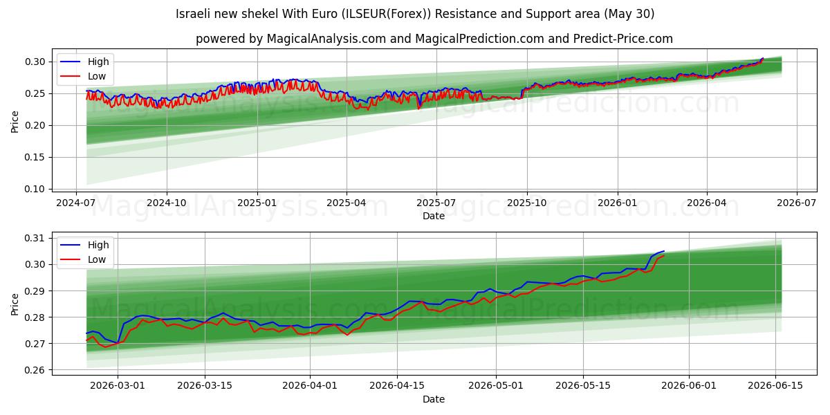  شیکل جدید اسرائیل با یورو (ILSEUR(Forex)) Support and Resistance area (29 May) 