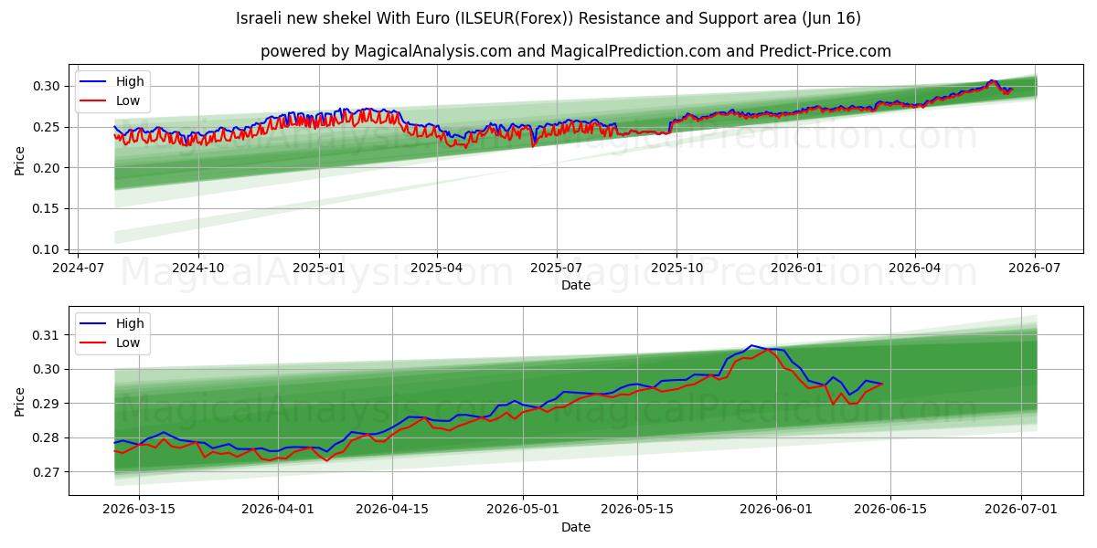  Nuovo siclo israeliano con l'euro (ILSEUR(Forex)) Support and Resistance area (31 May) 