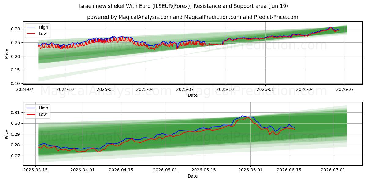  Israelischer neuer Schekel mit Euro (ILSEUR(Forex)) Support and Resistance area (18 Jun) 