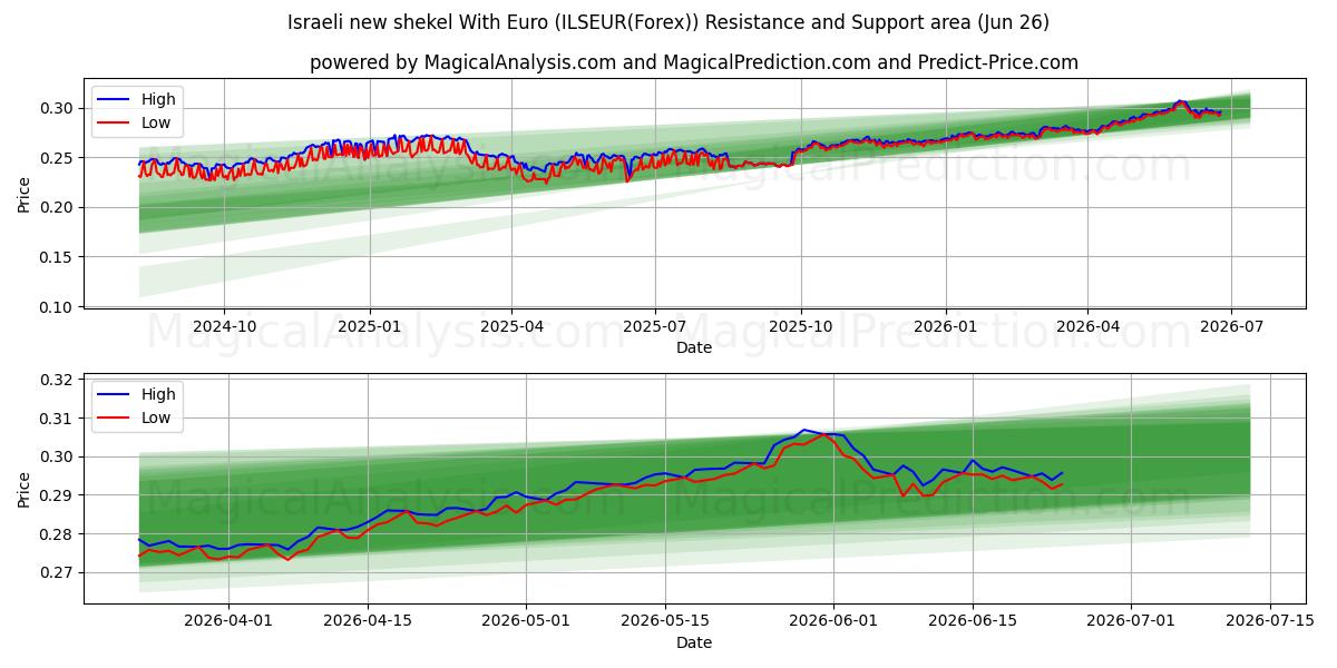  Israelin uusi shekeli Eurolla (ILSEUR(Forex)) Support and Resistance area (24 Jun) 