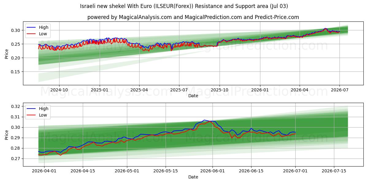  الشيكل الإسرائيلي الجديد مع اليورو (ILSEUR(Forex)) Support and Resistance area (02 Jul) 