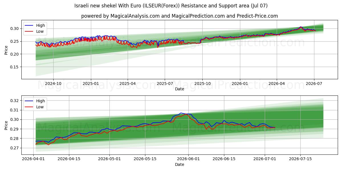  Israëlische nieuwe sjekel met euro (ILSEUR(Forex)) Support and Resistance area (06 Jul) 