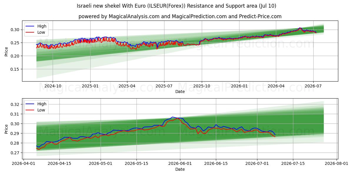  Israelischer neuer Schekel mit Euro (ILSEUR(Forex)) Support and Resistance area (09 Jul) 