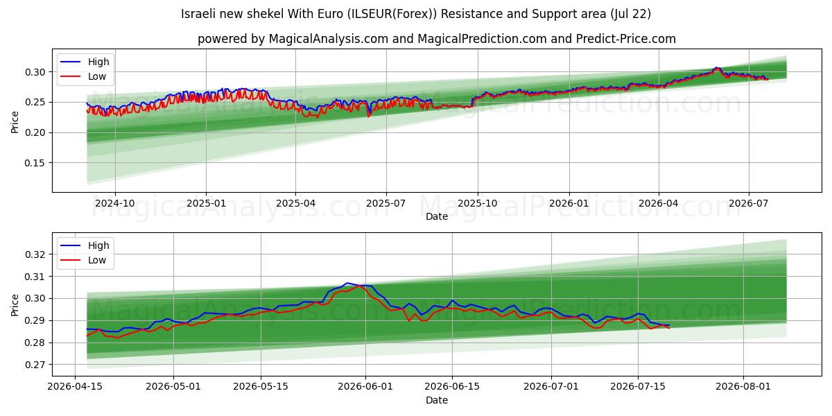 Nuovo siclo israeliano con l'euro (ILSEUR(Forex)) Support and Resistance area (21 Jul) 