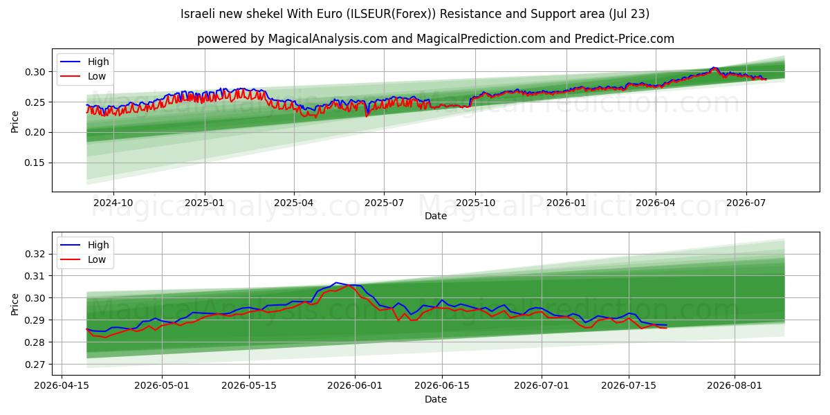  شیکل جدید اسرائیل با یورو (ILSEUR(Forex)) Support and Resistance area (22 Jul) 