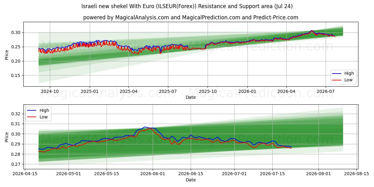  Novo shekel israelense com euro (ILSEUR(Forex)) Support and Resistance area (23 Jul) 